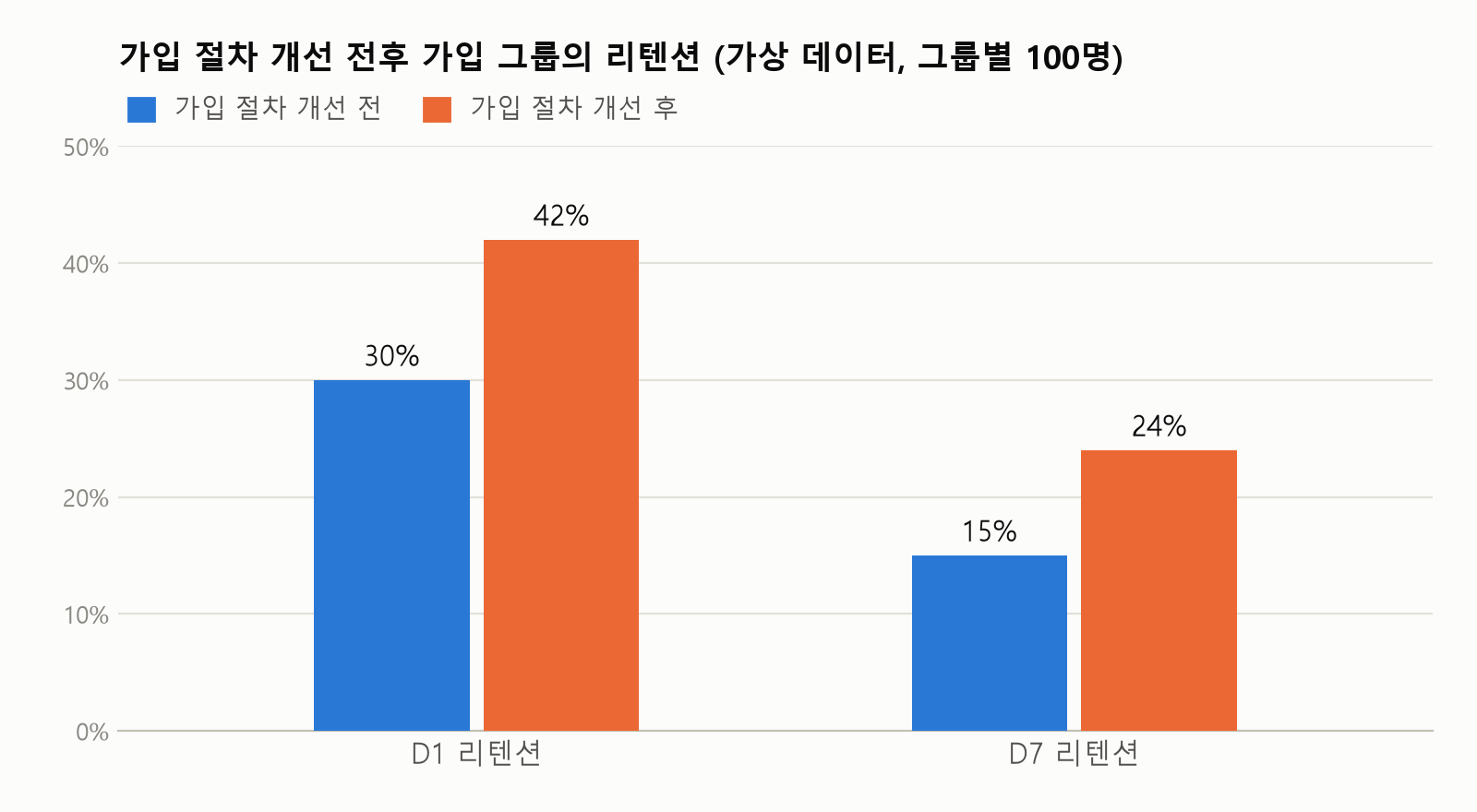 가입 절차 개선 전후 가입 그룹의 D1, D7 리텐션을 비교한 막대 그래프. 개선 전 30%, 15%, 개선 후 42%, 24%인 가상 데이터다.