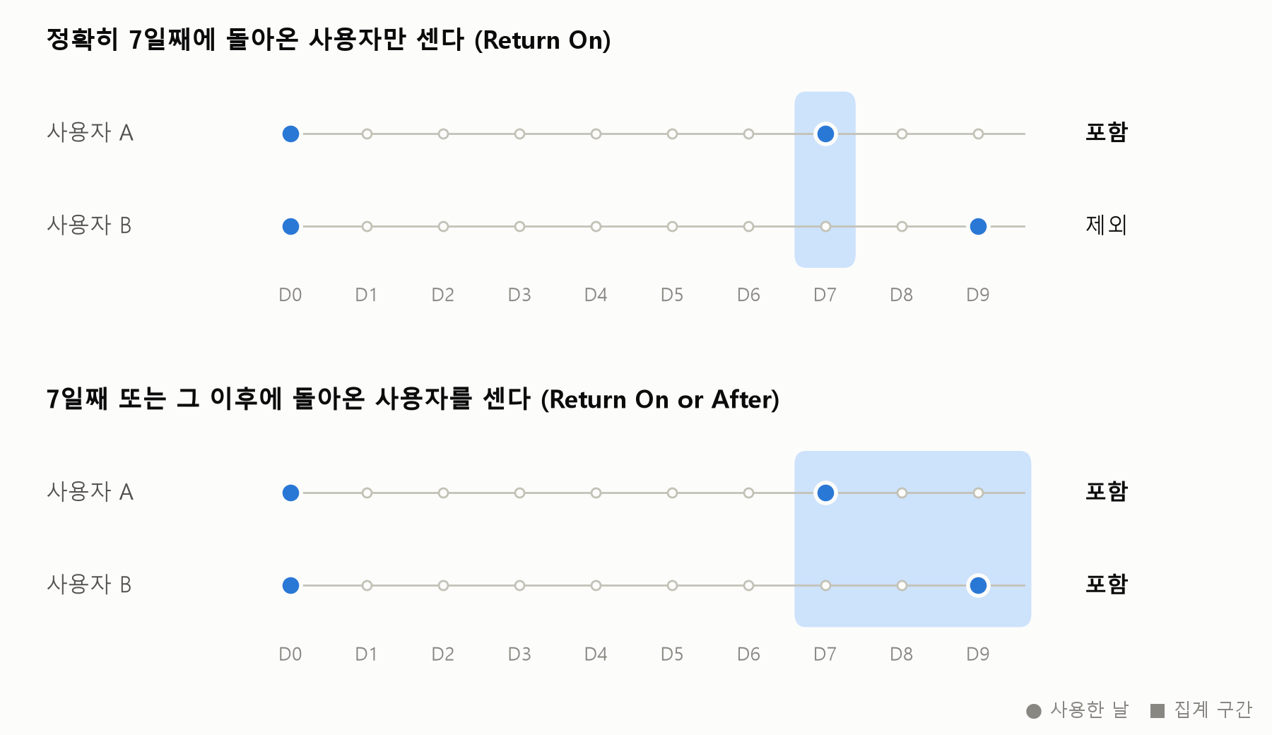 D7 리텐션의 두 가지 집계 방식 비교. 7일째에 돌아온 사용자 A는 두 방식 모두에 포함되고, 9일째에 돌아온 사용자 B는 7일째 이후를 세는 방식에만 포함된다.